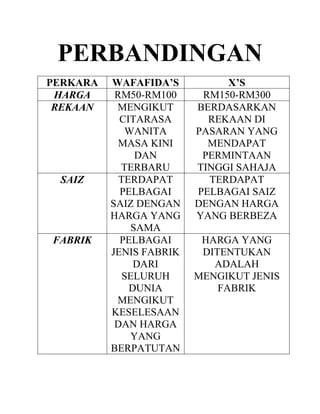 PERBANDINGAN
PERKARA
HARGA
REKAAN

SAIZ

FABRIK

WAFAFIDA’S
RM50-RM100
MENGIKUT
CITARASA
WANITA
MASA KINI
DAN
TERBARU
TERDAPAT
PELBAGAI
SAIZ DENGAN
HARGA YANG
SAMA
PELBAGAI
JENIS FABRIK
DARI
SELURUH
DUNIA
MENGIKUT
KESELESAAN
DAN HARGA
YANG
BERPATUTAN

X’S
RM150-RM300
BERDASARKAN
REKAAN DI
PASARAN YANG
MENDAPAT
PERMINTAAN
TINGGI SAHAJA
TERDAPAT
PELBAGAI SAIZ
DENGAN HARGA
YANG BERBEZA
HARGA YANG
DITENTUKAN
ADALAH
MENGIKUT JENIS
FABRIK

 