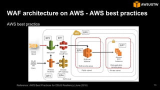WAF architecture on AWS - AWS best practices
AWS best practice
Reference: AWS Best Practices for DDoS Resiliency (June 2016) 13
 