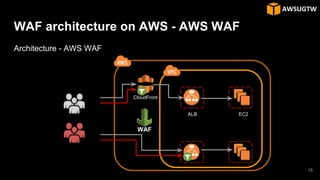 WAF architecture on AWS - AWS WAF
Architecture - AWS WAF
CloudFront
WAF
ALB EC2
15
 