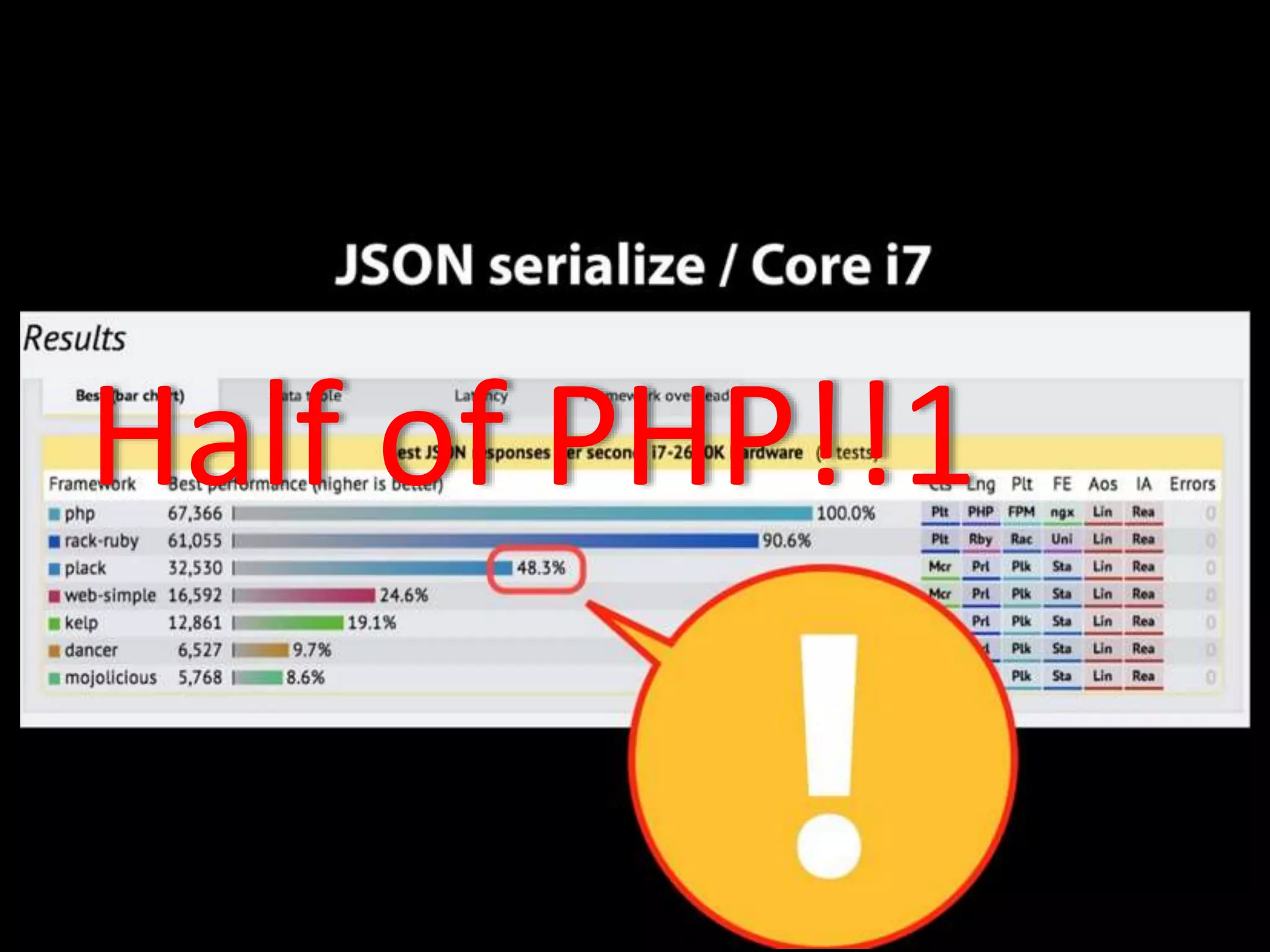 Half of PHP!!1 
 