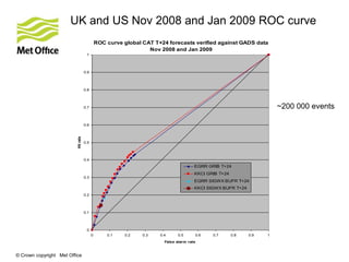 © Crown copyright Met Office
UK and US Nov 2008 and Jan 2009 ROC curve
ROC curve global CAT T+24 forecasts verified agains...