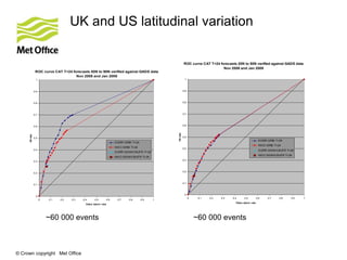 © Crown copyright Met Office
UK and US latitudinal variation
ROC curve CAT T+24 forecasts 50N to 90N verified against GADS...