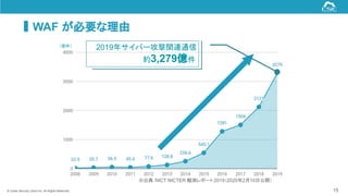 © Cyber Security Cloud Inc. All Rights Reserved.
WAF が必要な理由
15
（億件）
2019年サイバー攻撃関連通信
約3,279億件
※出典：NICT NICTER 観測レポート2019（2020年2月10日公開）
 