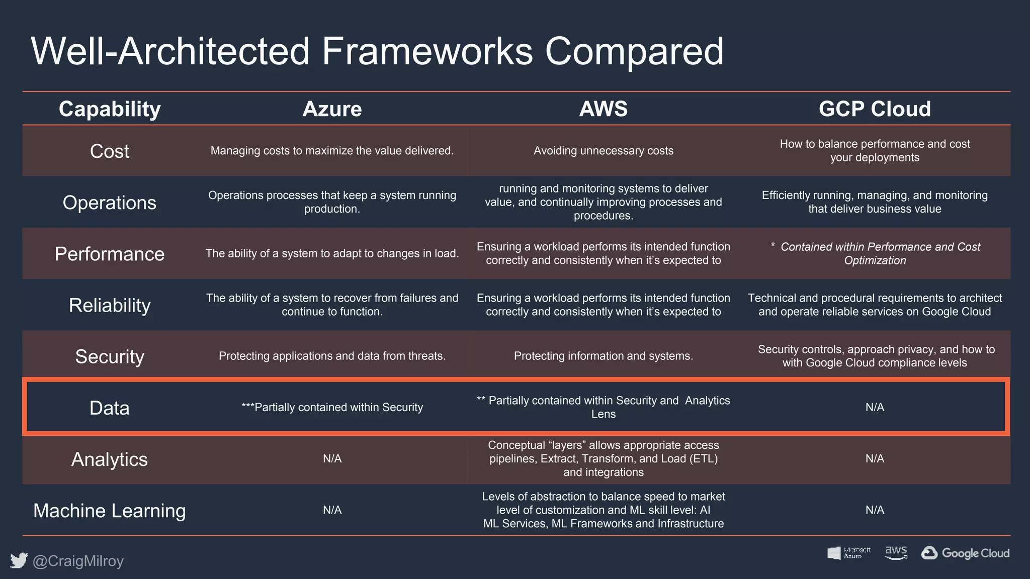 Well Architected Framework - Data | PPTX