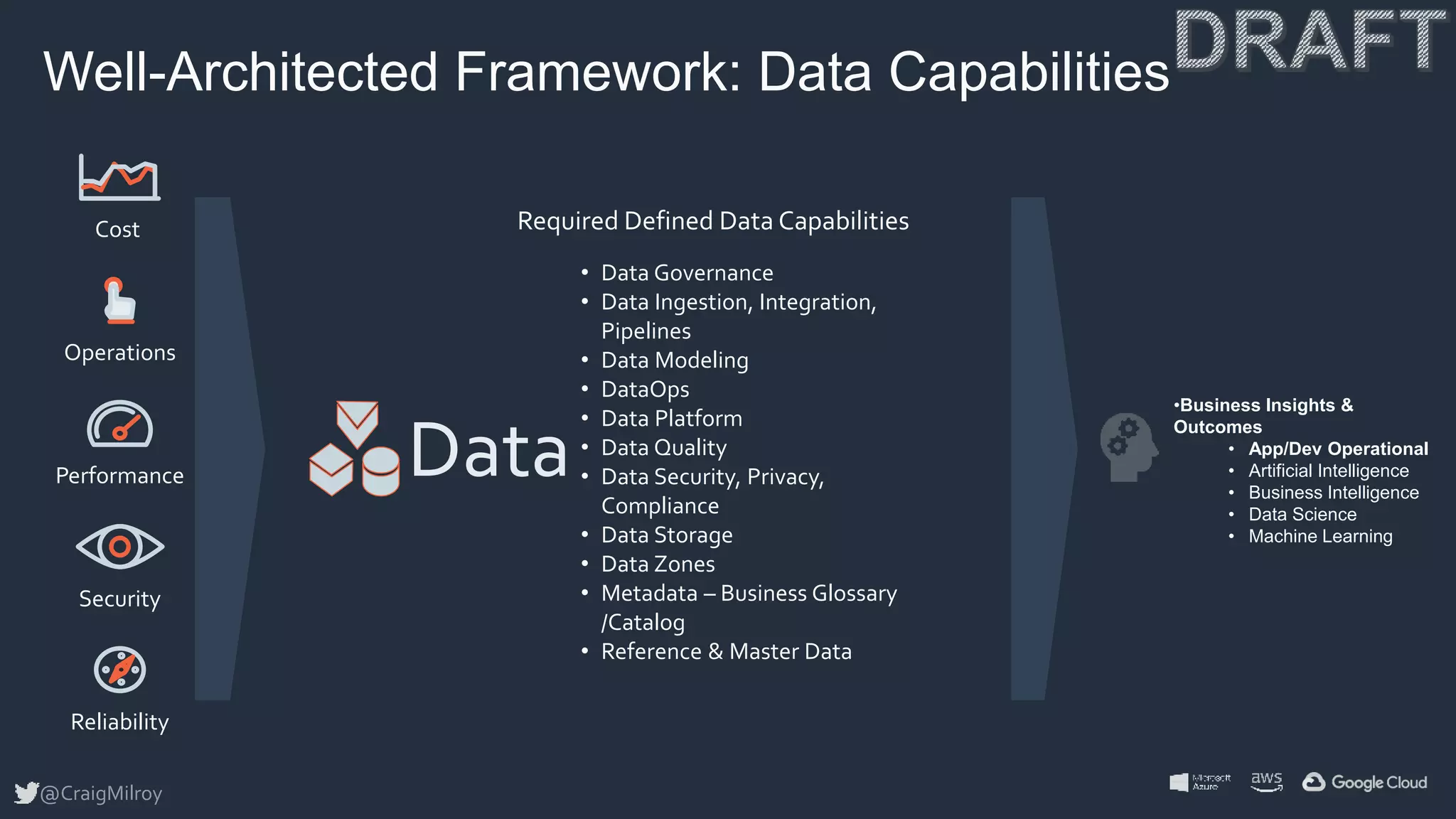 Well Architected Framework - Data | PPTX