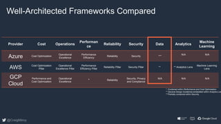 Well Architected Framework - Data 