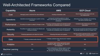 Well Architected Framework - Data 