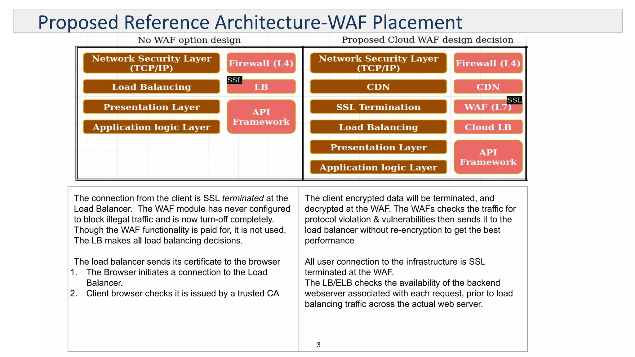 3
Proposed Reference Architecture-WAF Placement
The connection from the client is SSL terminated at the
Load Balancer. The WAF module has never configured
to block illegal traffic and is now turn-off completely.
Though the WAF functionality is paid for, it is not used.
The LB makes all load balancing decisions.
The load balancer sends its certificate to the browser
1. The Browser initiates a connection to the Load
Balancer.
2. Client browser checks it is issued by a trusted CA
The client encrypted data will be terminated, and
decrypted at the WAF. The WAFs checks the traffic for
protocol violation & vulnerabilities then sends it to the
load balancer without re-encryption to get the best
performance
All user connection to the infrastructure is SSL
terminated at the WAF.
The LB/ELB checks the availability of the backend
webserver associated with each request, prior to load
balancing traffic across the actual web server.
 