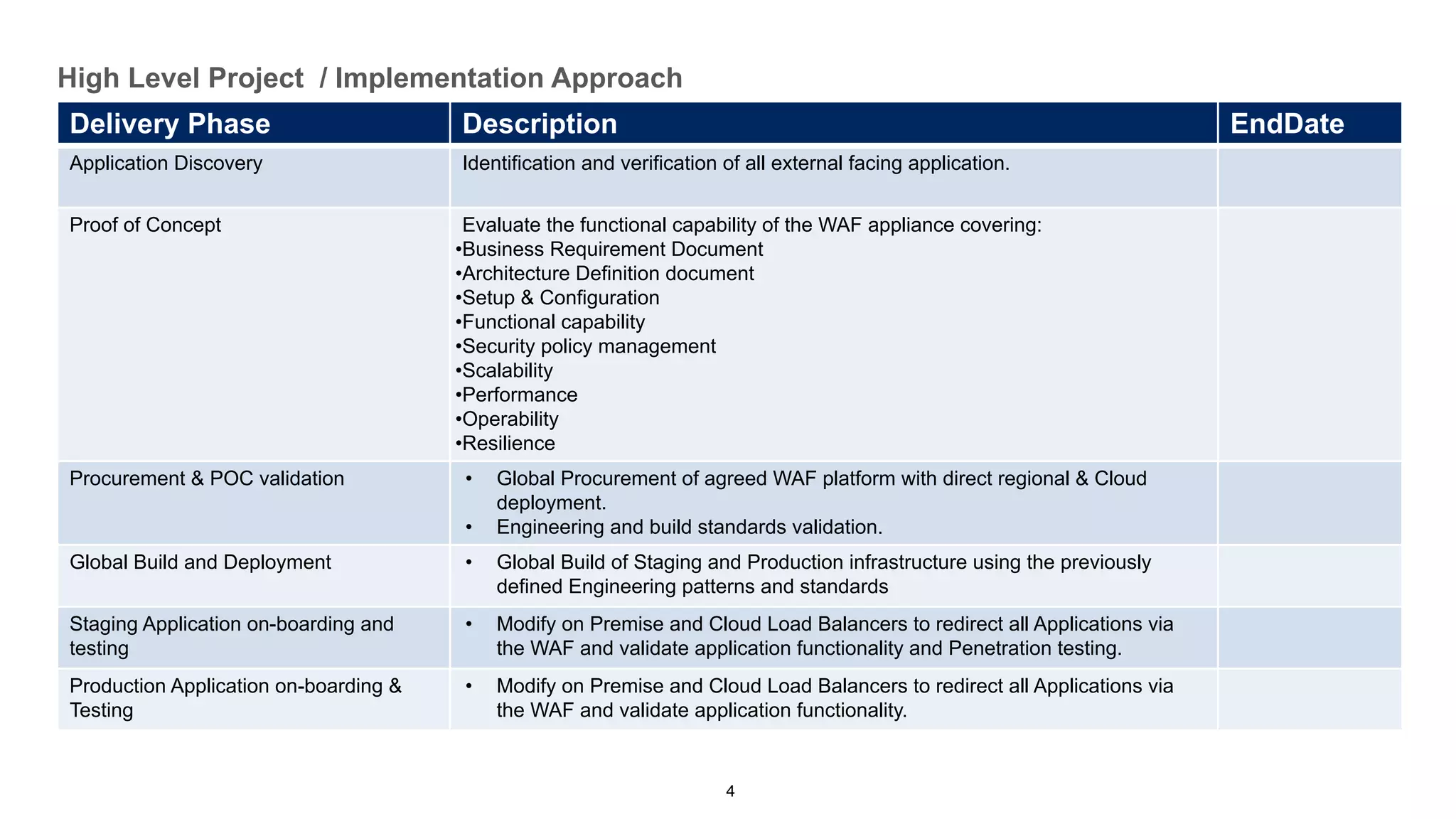 4
High Level Project / Implementation Approach
Delivery Phase Description EndDate
Application Discovery Identification and verification of all external facing application.
Proof of Concept Evaluate the functional capability of the WAF appliance covering:
•Business Requirement Document
•Architecture Definition document
•Setup & Configuration
•Functional capability
•Security policy management
•Scalability
•Performance
•Operability
•Resilience
Procurement & POC validation • Global Procurement of agreed WAF platform with direct regional & Cloud
deployment.
• Engineering and build standards validation.
Global Build and Deployment • Global Build of Staging and Production infrastructure using the previously
defined Engineering patterns and standards
Staging Application on-boarding and
testing
• Modify on Premise and Cloud Load Balancers to redirect all Applications via
the WAF and validate application functionality and Penetration testing.
Production Application on-boarding &
Testing
• Modify on Premise and Cloud Load Balancers to redirect all Applications via
the WAF and validate application functionality.
 