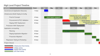 5
High Level Project Timeline
Activities Period Apr May Jun Jul Aug Sep Oct Nov
Governance & Application Discovery 10 days
Infrastructure Build/ Deploy & Config
Proof of Concept 40 days
Procurement & POC Validation 40 days
Staging WAF Deployment 60 days
Production WAF Deployment
Application on-boarding
Planning 30 days
Staging Application Migration 60 days
Production Migration 40 days
Regression Testing & Pentesting 60 days
Project Closure
Planning the Application migration to
the WAF
Infrastructure Team Activity
InfoSec activity
Global delivery / cloud /WAF
module build and configure
UAT & production
Validating the functional aspects of
the WAF and validating
application functionality
Joint team support
AppDev team activity
Joint Team activity
 