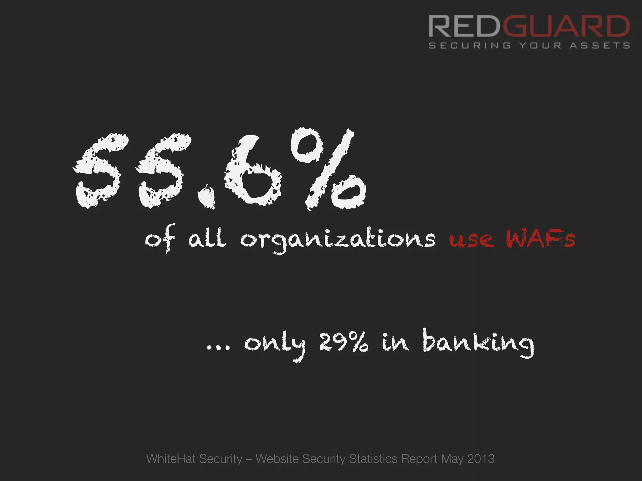 … only 29% in banking
55.6%	
  of all organizations use WAFs
WhiteHat Security – Website Security Statistics Report May 2013
 