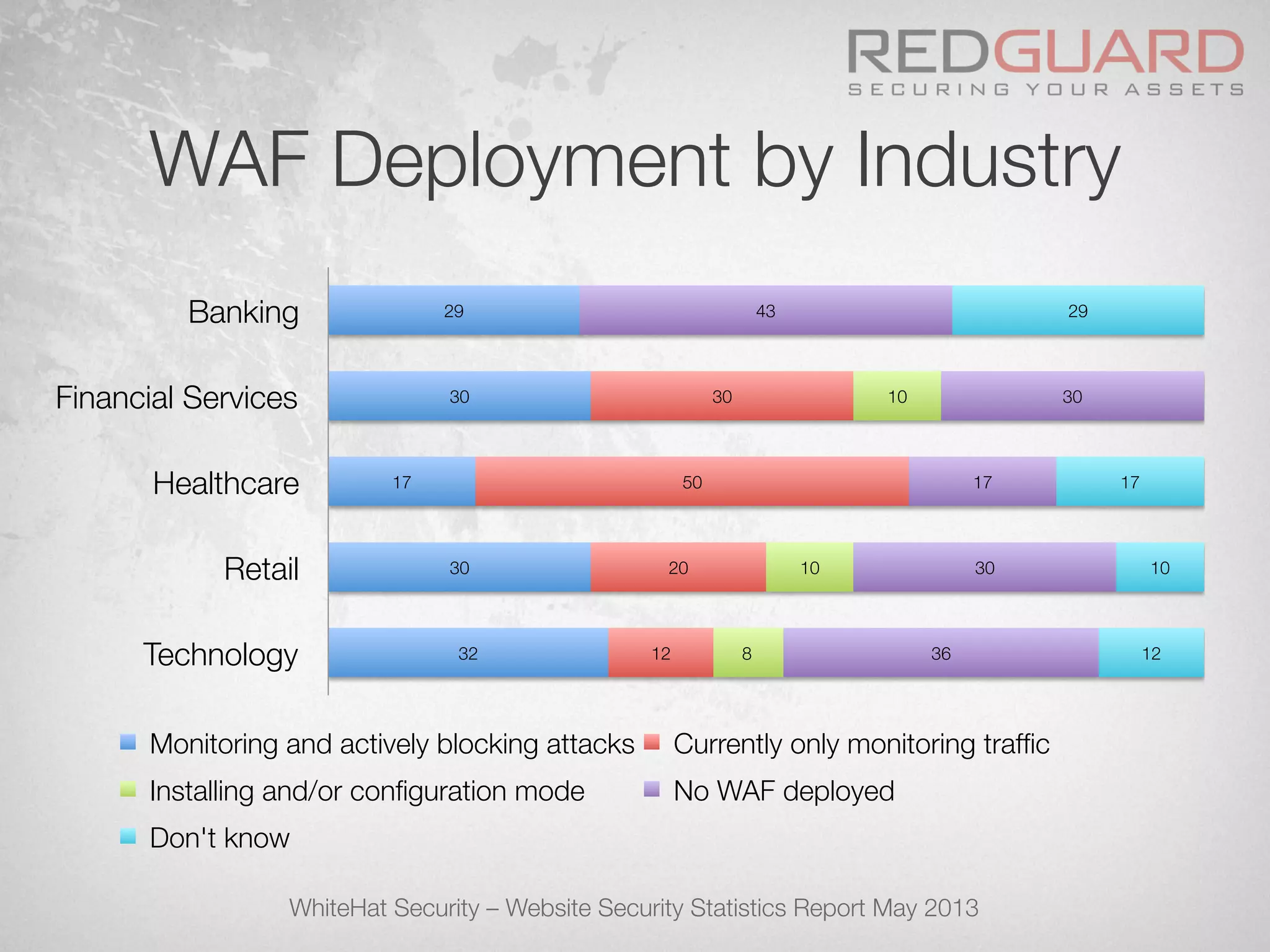 WAF Deployment by Industry
WhiteHat Security – Website Security Statistics Report May 2013
29
30
17
30
32
30
50
20
12
10
10
8
43
30
17
30
36
29
17
10
12
Banking
Financial Services
Healthcare
Retail
Technology
Monitoring and actively blocking attacks
 Currently only monitoring trafﬁc
Installing and/or conﬁguration mode
 No WAF deployed
Don't know
 
