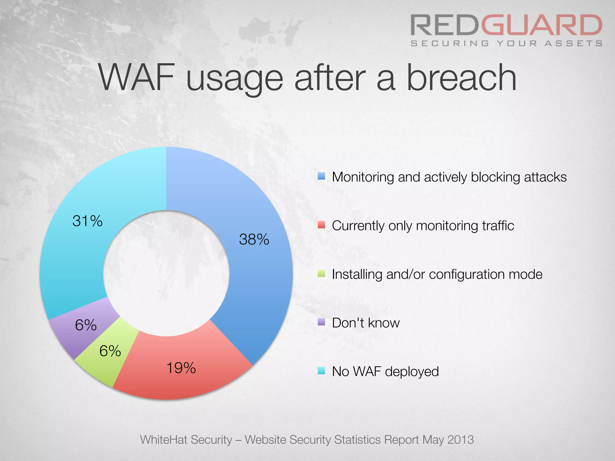WAF usage after a breach
38%
19%
6%
6%
31%
Monitoring and actively blocking attacks
Currently only monitoring trafﬁc
Installing and/or conﬁguration mode
Don't know
No WAF deployed
WhiteHat Security – Website Security Statistics Report May 2013
 
