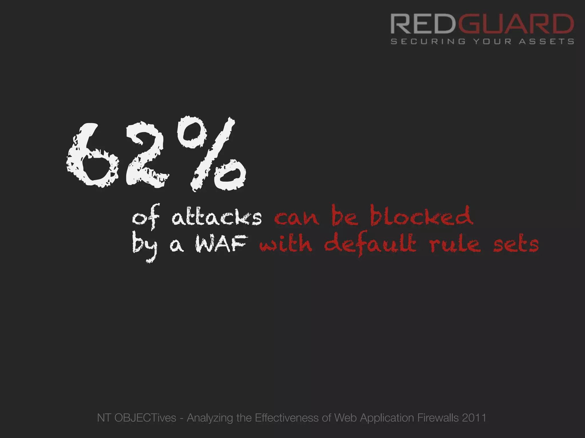 62%	
  of attacks can be blocked
by a WAF with default rule sets
NT OBJECTives - Analyzing the Effectiveness of Web Application Firewalls 2011
 