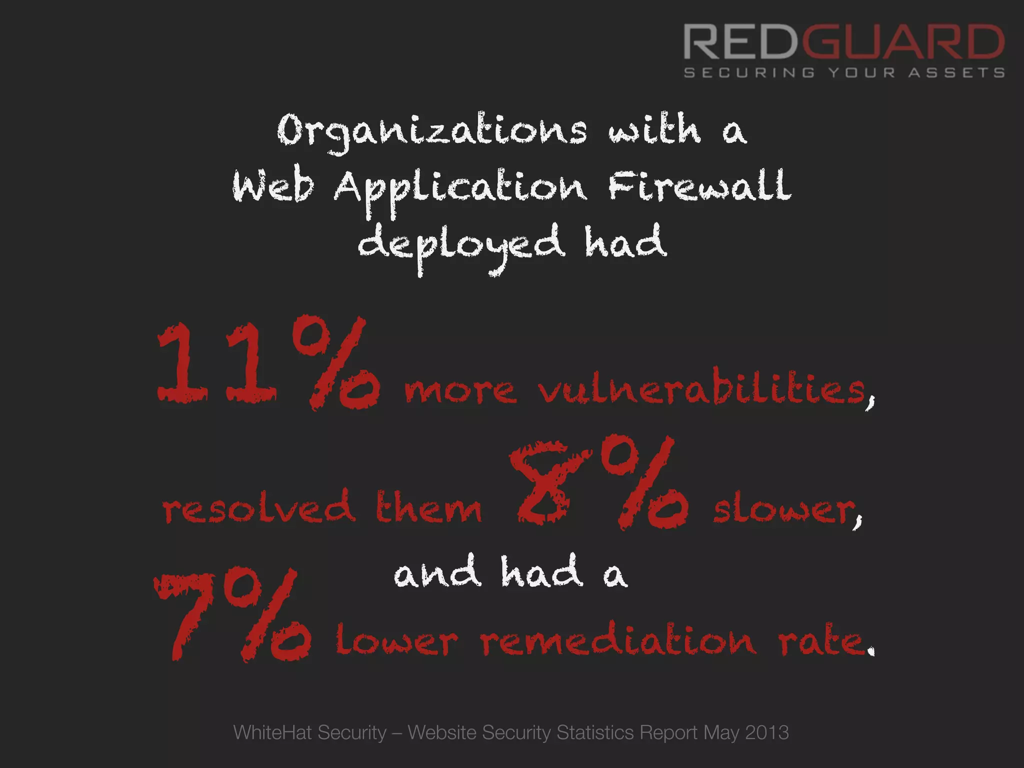 Organizations with a
Web Application Firewall
deployed had
11% more vulnerabilities,
resolved them 8% slower,
and had a
7% lower remediation rate.
WhiteHat Security – Website Security Statistics Report May 2013
 