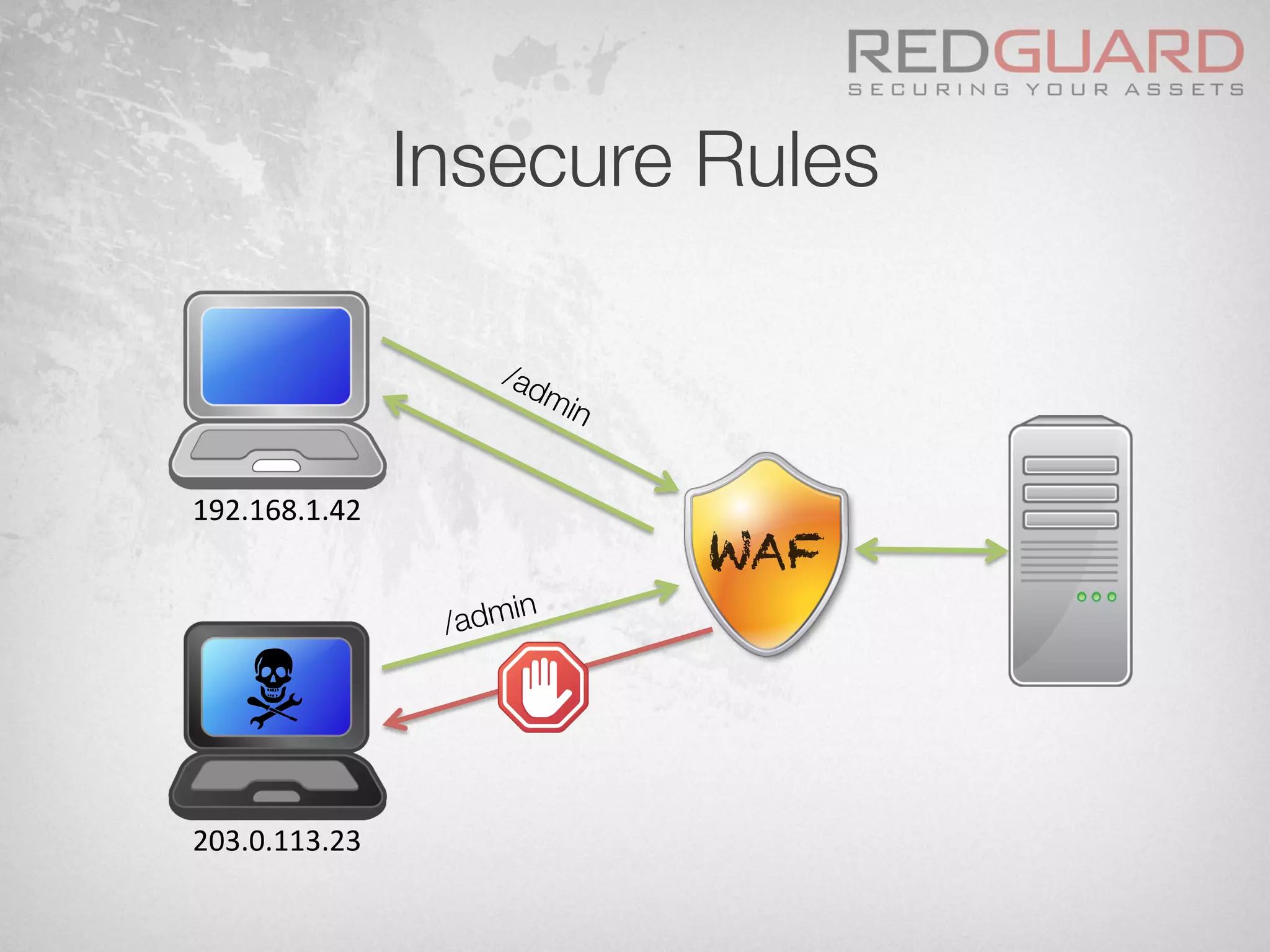 Insecure Rules
WAF
/admin
192.168.1.42	
  
203.0.113.23	
  
 
