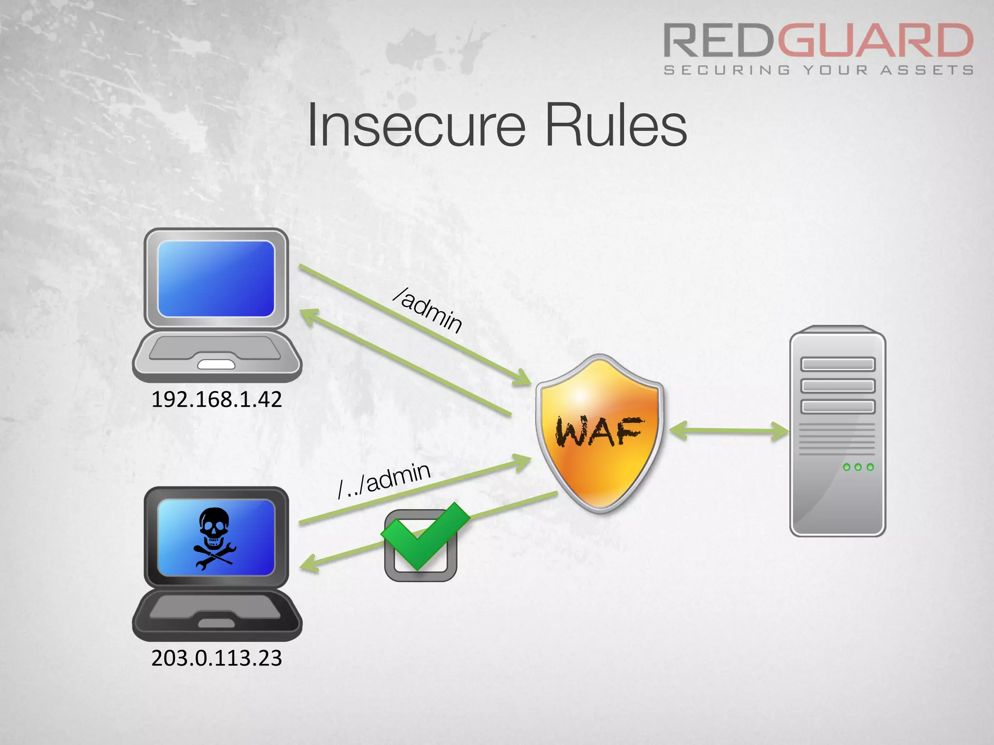 Insecure Rules
WAF
/../admin
192.168.1.42	
  
203.0.113.23	
  
 