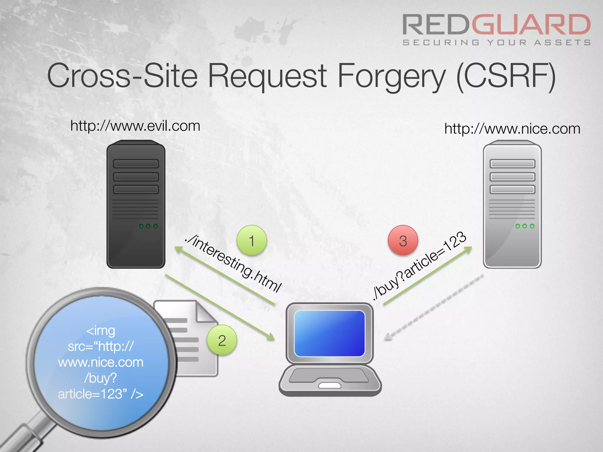 Cross-Site Request Forgery (CSRF)
http://www.evil.com
 http://www.nice.com
1
 3
2
<img
src=“http://
www.nice.com
/buy?
article=123” />
 