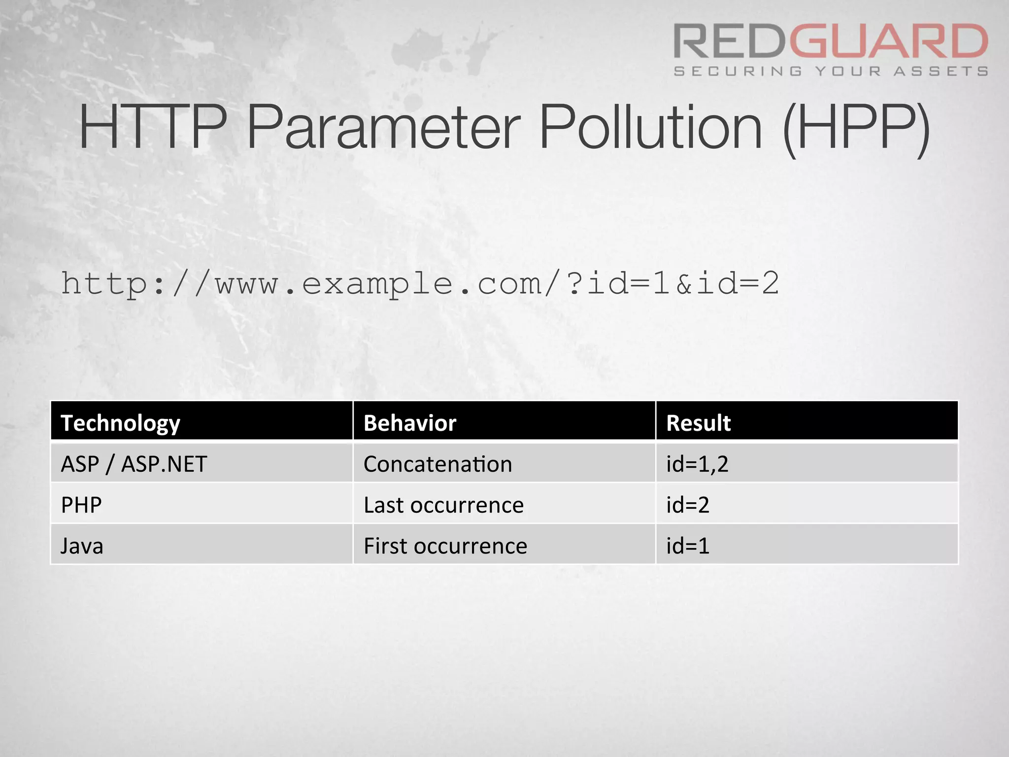 HTTP Parameter Pollution (HPP)
http://www.example.com/?id=1&id=2
Technology	
   Behavior	
   Result	
  
ASP	
  /	
  ASP.NET	
   ConcatenaJon	
   id=1,2	
  
PHP	
   Last	
  occurrence	
   id=2	
  
Java	
   First	
  occurrence	
   id=1	
  
 
