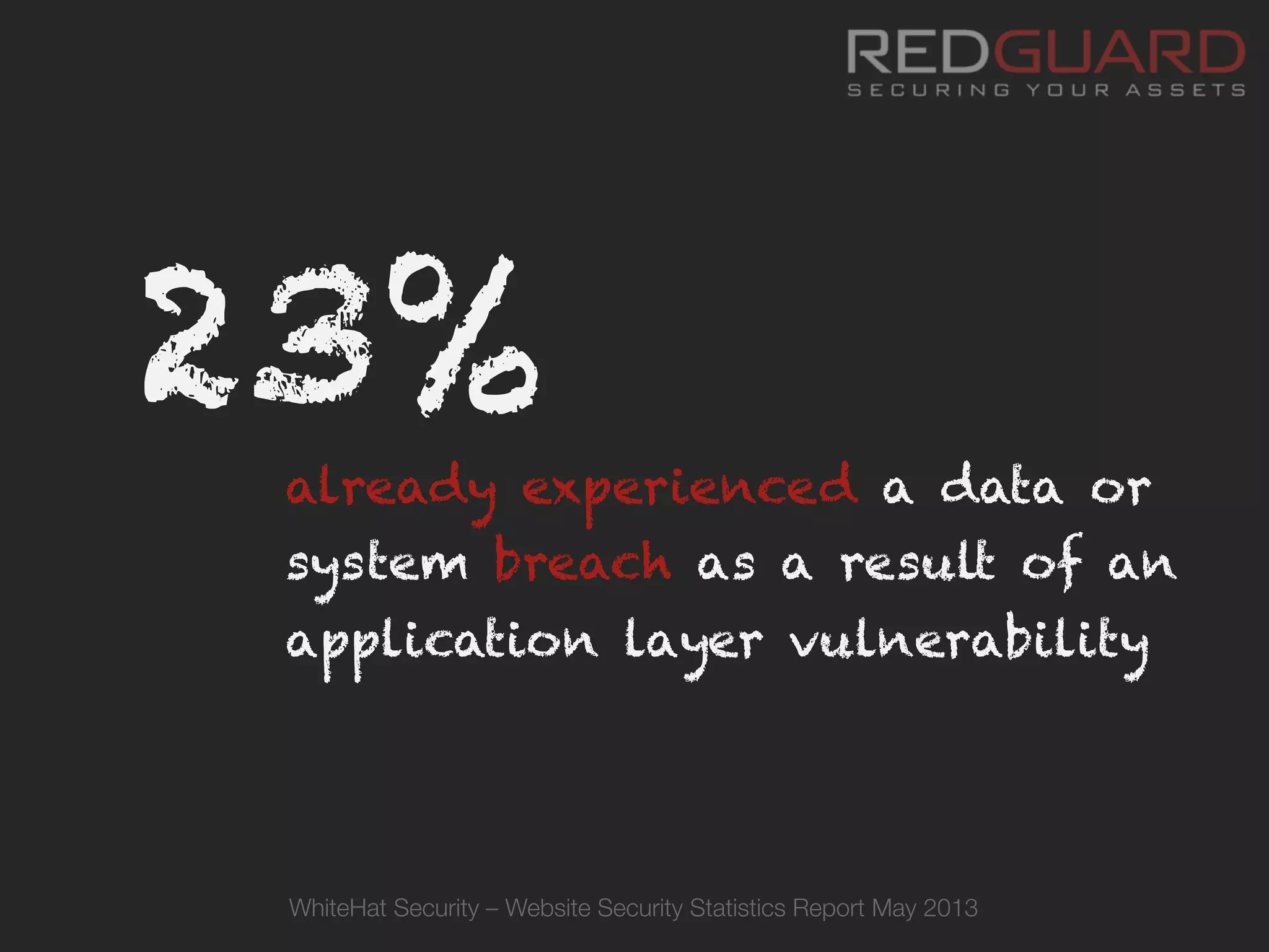 23%	
  
already experienced a data or
system breach as a result of an
application layer vulnerability
WhiteHat Security – Website Security Statistics Report May 2013
 