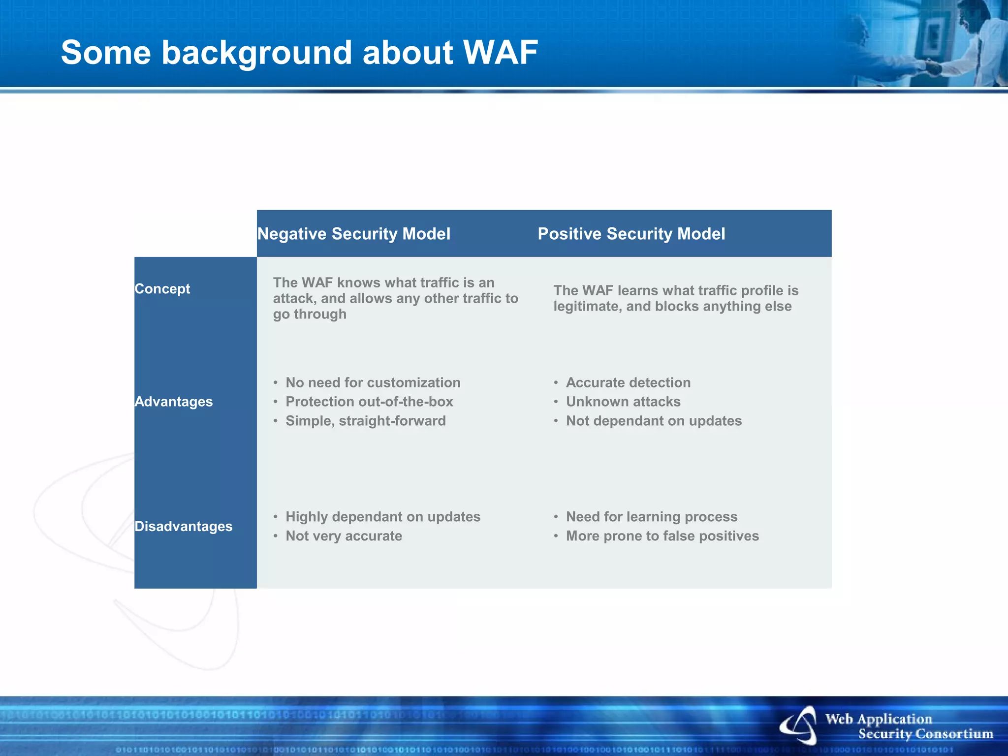 Some background about WAF




                   Negative Security Model                    Positive Security Model


   Concept          The WAF knows what traffic is an
                                                               The WAF learns what traffic profile is
                    attack, and allows any other traffic to
                                                               legitimate, and blocks anything else
                    go through



                    • No need for customization                • Accurate detection
   Advantages       • Protection out-of-the-box                • Unknown attacks
                    • Simple, straight-forward                 • Not dependant on updates




                    • Highly dependant on updates              • Need for learning process
   Disadvantages
                    • Not very accurate                        • More prone to false positives
 