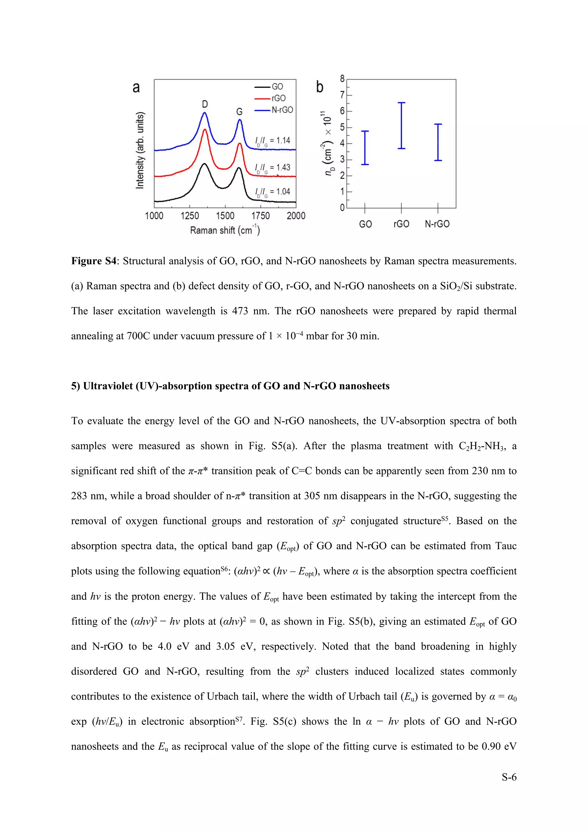S-6
Figure S4: Structural analysis of GO, rGO, and N-rGO nanosheets by Raman spectra measurements.
(a) Raman spectra and (b) defect density of GO, r-GO, and N-rGO nanosheets on a SiO2/Si substrate.
The laser excitation wavelength is 473 nm. The rGO nanosheets were prepared by rapid thermal
annealing at 700C under vacuum pressure of 1 × 10−4 mbar for 30 min.
5) Ultraviolet (UV)-absorption spectra of GO and N-rGO nanosheets
To evaluate the energy level of the GO and N-rGO nanosheets, the UV-absorption spectra of both
samples were measured as shown in Fig. S5(a). After the plasma treatment with C2H2-NH3, a
significant red shift of the π-π* transition peak of C=C bonds can be apparently seen from 230 nm to
283 nm, while a broad shoulder of n-π* transition at 305 nm disappears in the N-rGO, suggesting the
removal of oxygen functional groups and restoration of sp2 conjugated structureS5. Based on the
absorption spectra data, the optical band gap (Eopt) of GO and N-rGO can be estimated from Tauc
plots using the following equationS6: (αhv)2 ∝ (hv – Eopt), where α is the absorption spectra coefficient
and hv is the proton energy. The values of Eopt have been estimated by taking the intercept from the
fitting of the (αhv)2 − hv plots at (αhv)2 = 0, as shown in Fig. S5(b), giving an estimated Eopt of GO
and N-rGO to be 4.0 eV and 3.05 eV, respectively. Noted that the band broadening in highly
disordered GO and N-rGO, resulting from the sp2 clusters induced localized states commonly
contributes to the existence of Urbach tail, where the width of Urbach tail (Eu) is governed by α = α0
exp (hv/Eu) in electronic absorptionS7. Fig. S5(c) shows the ln α − hv plots of GO and N-rGO
nanosheets and the Eu as reciprocal value of the slope of the fitting curve is estimated to be 0.90 eV
 