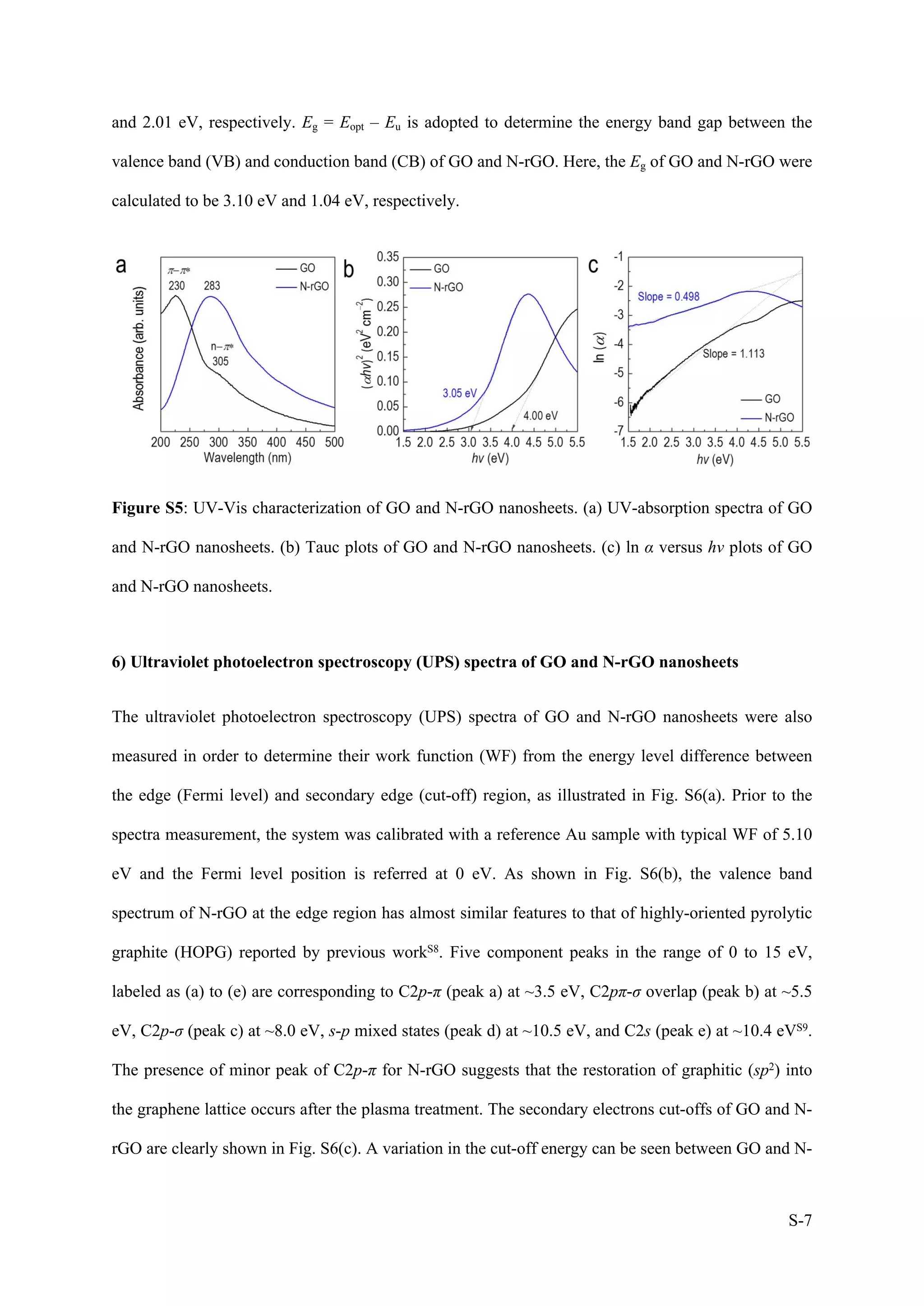 S-7
and 2.01 eV, respectively. Eg = Eopt – Eu is adopted to determine the energy band gap between the
valence band (VB) and conduction band (CB) of GO and N-rGO. Here, the Eg of GO and N-rGO were
calculated to be 3.10 eV and 1.04 eV, respectively.
Figure S5: UV-Vis characterization of GO and N-rGO nanosheets. (a) UV-absorption spectra of GO
and N-rGO nanosheets. (b) Tauc plots of GO and N-rGO nanosheets. (c) ln α versus hv plots of GO
and N-rGO nanosheets.
6) Ultraviolet photoelectron spectroscopy (UPS) spectra of GO and N-rGO nanosheets
The ultraviolet photoelectron spectroscopy (UPS) spectra of GO and N-rGO nanosheets were also
measured in order to determine their work function (WF) from the energy level difference between
the edge (Fermi level) and secondary edge (cut-off) region, as illustrated in Fig. S6(a). Prior to the
spectra measurement, the system was calibrated with a reference Au sample with typical WF of 5.10
eV and the Fermi level position is referred at 0 eV. As shown in Fig. S6(b), the valence band
spectrum of N-rGO at the edge region has almost similar features to that of highly-oriented pyrolytic
graphite (HOPG) reported by previous workS8. Five component peaks in the range of 0 to 15 eV,
labeled as (a) to (e) are corresponding to C2p-π (peak a) at ~3.5 eV, C2pπ-σ overlap (peak b) at ~5.5
eV, C2p-σ (peak c) at ~8.0 eV, s-p mixed states (peak d) at ~10.5 eV, and C2s (peak e) at ~10.4 eVS9.
The presence of minor peak of C2p-π for N-rGO suggests that the restoration of graphitic (sp2) into
the graphene lattice occurs after the plasma treatment. The secondary electrons cut-offs of GO and N-
rGO are clearly shown in Fig. S6(c). A variation in the cut-off energy can be seen between GO and N-
 