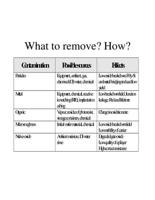 What to remove? How?
Contamination Possiblesources Effects
Particles Equipment,ambient,gas,
deionised(DI)water,chemical
Lowoxidebreakdown,Poly-Si
andmetalbridging-inducedlow
yield
Metal Equipment,chemical,reactive
ionetching(RIE),implantation
Lowbreakdownfield,Junction
leakage,Reducedlifetimeionetching(RIE),implantation
ashing
leakage,Reducedlifetime
Organic Vapour,residueofphotoresist,
storagecontainers,chemical
Changeinoxidationrate
Micro-roughness Initialwafermaterial,chemical Lowoxidebreakdownfield
Lowmobilityofcarrier
Nativeoxide Ambientmoisture,DIwater
rinse
Degradedgateoxide
Lowqualityofepilayer
Highcontactresistance
 