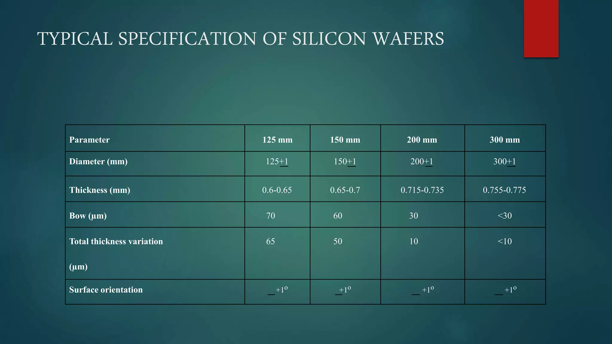 TYPICAL SPECIFICATION OF SILICON WAFERS
Parameter 125 mm 150 mm 200 mm 300 mm
Diameter (mm) 125+1 150+1 200+1 300+1
Thickness (mm) 0.6-0.65 0.65-0.7 0.715-0.735 0.755-0.775
Bow (µm) 70 60 30 <30
Total thickness variation 65 50 10 <10
(µm)
Surface orientation +1o +1o +1o +1o
 