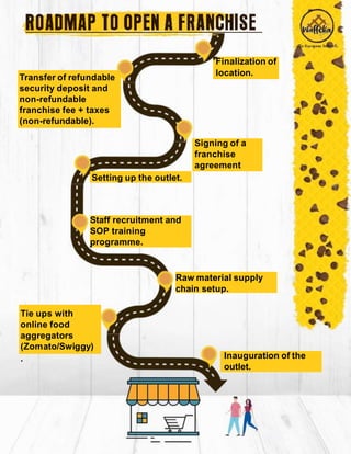 Tie ups with
online food
aggregators
(Zomato/Swiggy)
. Inauguration of the
outlet.
Transfer of refundable
security deposit and
non-refundable
franchise fee + taxes
(non-refundable).
Finalization of
location.
Signing of a
franchise
agreement
Setting up the outlet.
Staff recruitment and
SOP training
programme.
Raw material supply
chain setup.
 