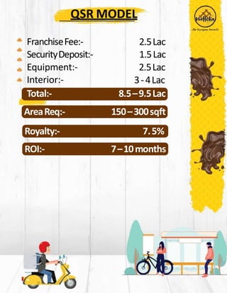 QSR MODEL
FranchiseFee:-
SecurityDeposit:-
Equipment:-
Interior:-
2.5Lac
1.5Lac
2.5Lac
3-4Lac
Total:- 8.5–9.5Lac
AreaReq:- 150–300sqft
Royalty:- 7.5%
ROI:- 7–10months
 