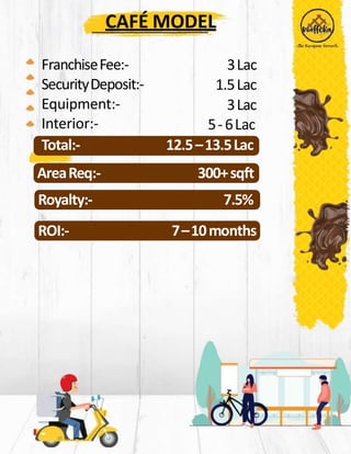 CAFÉ MODEL
FranchiseFee:-
SecurityDeposit:-
Equipment:-
Interior:-
3Lac
1.5Lac
3Lac
5-6Lac
Total:- 12.5–13.5Lac
AreaReq:- 300+sqft
Royalty:- 7.5%
ROI:- 7–10months
 