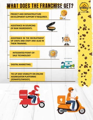 PROJECT AND INFRASTRUCTURE
DEVELOPMENT SUPPORT IF REQUIRED.
ASSISTANCE IN SOURCING
OF RAW INGREDIENTS.
ASSISTANCE IN THE RECRUITMENT
OF CHEFS AND STAFF AND ALSO IN
THEIR TRAINING.
INTEGRATED POINT-OF-
SALE TECHNOLOGY
DIGITALMARKETING.
TIE-UP AND VISIBILITY ON ONLINE
AGGREGATOR PLATFORMS
(ZOMATO/SWIGGY).
 