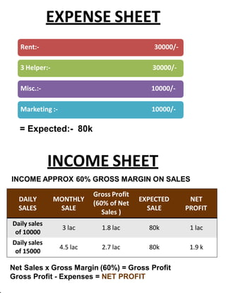 EXPENSE SHEET
Rent:- 30000/-
3 Helper:- 30000/-
Misc.:- 10000/-
Marketing :- 10000/-
= Expected:- 80k
INCOME SHEET
INCOME APPROX 60% GROSS MARGIN ON SALES
DAILY
SALES
MONTHLY
SALE
Gross Profit
(60% of Net
Sales )
EXPECTED
SALE
NET
PROFIT
Daily sales
of 10000
3 lac 1.8 lac 80k 1 lac
Daily sales
of 15000
4.5 lac 2.7 lac 80k 1.9 k
Net Sales x Gross Margin (60%) = Gross Profit
Gross Profit - Expenses = NET PROFIT
 