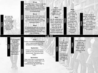 Marzo
La “Leibstandarte
Adolf Hitler”
contaba con casi
1000 hombres.
Las SS
1933
Se crean las
SS como una
compañía
perteneciente a
sturmabteilung
(S.A), con la
función de
proteger a los
miembros mas
veteranos del
NSDAP.
1931
El comandante
de las SS,
Heinrich
Himmler junto a
su máximo
ayudante
Reinhard
Heydrich,
consolidaron el
poder de la
organización.
1923 Enero
Adolf Hitler fue proclamado canciller
de Alemania, inseguro del
Reichwehr o policía del estado,
solicito al SS Gruppenfuhrer Sepp
Dietrich conformar un cuerpo de
Guardaespaldas.
Marzo
Tenia 120 voluntarios y algunos
miembros de la fuerza del asalto
(Stosstrupp) de Adolf Hitler,
conformando lo que se llamo “SS
Stabwache Berlin”.
Mayo
El Stabwache paso por sucesivas
reorganizaciones y fue creciendo
convirtiéndose en el “SS
Sonderkommando Zossen”, con
tres compañias.
1933
Junio
Fueron reclutadas tres compañias
mas y organizadas en el “SS
Sonderkommando Juteborg”.
Septiembre
Ambas organizaciones fueron
unidas en una sola formación
denominada “Standarte Adolf
Hitler”.
Noviembre
Esta unión hizo un juramento de
lealtad personal a Adolf Hitler y su
nombre fue cambiado a
“Leibstandarte SS Adolf Hitler” o
“LAH”
Hitler ordena que
todas las
unidades de
Shutzpolizen
debían vestir el
uniforme de
combate de las
SS.
Mayo
Las SS asesinaron a
Rohm por orden de
Hitler (noche de los
cuchillos largos).
Hitler crea un ala
militar de las SS
llamada “Verfugungs
truppe” (tropas de
servicios especiales.
1934
1939
El
“Leibstandarte
Adolf Hitler”
es motorizada
y elevada al
rango de
división.
Himmler da a
sus unidades
militares el
titulo “Waffen
SS”
1944
Mayo
Las SS
contaban con
casi 1 millón de
hombres,
producto de la
unión de
“Leibstardarte
Adolf Hitler”, las
“Waffen SS” y 4
batallones de
artillería
motorizada
para invadir
Francia.
1940
1946
Después de la
guerra, en los juicios
de Nuremberg
declararon a las SS
como una
organización criminal
acusada de
genocidio, crímenes
de guerra y contra la
humanidad
 