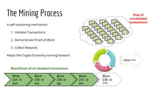 The Mining Process
A self-sustaining mechanism
1. Validate Transactions
2. Demonstrate Proof-of-Work
3. Collect Rewards
Keeps the Crypto-Economy running forward
Block
234: id
wxd
Block
235: id
wst
Block
236: id
qlp
Block
237: id
bre
time >>>
Block
238: id
???
Pool of
unvalidated
transactions
BlockChain of of validated transactions
 