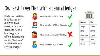 Ownership verified with a central ledger
Each transaction
is validated or
allowed by a
bank, or a share
depository or a
land registry
office depending
on the “balance”
available in the
central ledger
Name Bal
Arup 1000
Bina 2000
Chandru 1500
Dipa 200
Esha 4000
Arup transfers 600 to Bina
Bina transfers 1500 to Chandru
Chandru transfers 2500 to Dipa
Dipa transfers 100 to Esha
 