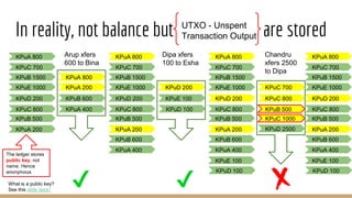 In reality, not balance but are stored
KPuA 800
KPuA 200
KPuB 1500
KPuB 500
KPuC 700
KPuC 800
KPuD 200
KPuE 1000
Arup xfers
600 to Bina
KPuA 800
KPuA 200
KPuB 600
KPuA 400
KPuA 800
KPuA 200
KPuB 1500
KPuB 500
KPuC 700
KPuC 800
KPuD 200
KPuE 1000
KPuB 600
KPuA 400
Dipa xfers
100 to Esha
KPuD 200
KPuE 100
KPuD 100
KPuA 800
KPuA 200
KPuB 1500
KPuB 500
KPuC 700
KPuC 800
KPuD 200
KPuE 1000
KPuB 600
KPuA 400
KPuE 100
KPuD 100
Chandru
xfers 2500
to Dipa
KPuA 800
KPuA 200
KPuB 1500
KPuB 500
KPuC 700
KPuC 800
KPuD 200
KPuE 1000
KPuB 600
KPuA 400
KPuE 100
KPuD 100
KPuC 700
KPuC 1000
KPuD 2500
The ledger stores
public key, not
name. Hence
anonymous
UTXO - Unspent
Transaction Output
KPuC 800
KPuB 500
What is a public key?
See this slide deck!
 