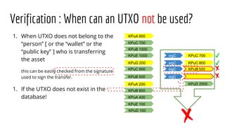 Verification : When can an UTXO not be used?
1. When UTXO does not belong to the
“person” [ or the “wallet” or the
“public key” ] who is transferring
the asset
this can be easily checked from the signature
used to sign the transfer.
1. If the UTXO does not exist in the
database!
KPuA 800
KPuA 200
KPuB 1500
KPuB 500
KPuC 700
KPuC 800
KPuD 200
KPuE 1000
KPuB 600
KPuA 400
KPuE 100
KPuD 100
KPuC 700
KPuD 2500
KPuC 800
KPuB 500
sigC
sigC
sigC
sigC
 