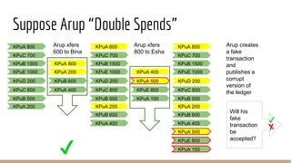 Suppose Arup “Double Spends”
KPuA 800
KPuA 200
KPuB 1500
KPuB 500
KPuC 700
KPuC 800
KPuD 200
KPuE 1000
Arup xfers
600 to Bina
KPuA 800
KPuA 200
KPuB 600
KPuA 400
KPuA 800
KPuA 200
KPuB 1500
KPuB 500
KPuC 700
KPuC 800
KPuD 200
KPuE 1000
KPuB 600
KPuA 400
Arup xfers
800 to Esha
KPuA 400
KPuA 500
KPuE 800
KPuA 800
KPuA 200
KPuB 1500
KPuB 500
KPuC 700
KPuC 800
KPuD 200
KPuE 1000
KPuB 600
KPuA 400
KPuA 100
KPuA 500
KPuE 800
KPuA 100
Arup creates
a fake
transaction
and
publishes a
corrupt
version of
the ledger
Will his
fake
transaction
be
accepted?
 