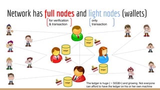 Network has full nodes and light nodes (wallets)
ledger
ledger
ledger
ledger
The ledger is huge ( ~ 50GB+) and growing. Not everyone
can afford to have the ledger on his or her own machine
for verification
& transaction
only
transaction
 
