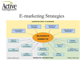 E-marketing Strategies 