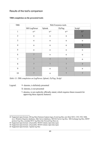 Results of the tool's comparison

TRR completion on the presented tools:


        TRR                                             Web Forensics tools
                       MS LogParser           Splunk                PyFlag                 Scalp!
          1                     +42                    +43                   +44                    X45

          2                      +                     +                      +                      X

          3                      +                     +                      +                      +
          4                      +                     +                      +                      X

          5                      +                     +                      +                      +
          6                      ?                     +                      +                      +
          7                      ?                      ?                     ?                      +
          8                      ?                      ?                     ?                      ?
          9                      ?                     +                      ?                      +
          10                     ?                     +                      ?                      ?

Table 13: TRR completion on LogParser, Splunk, PyFlag, Scalp!


Legend:         +- denotes, is definitely presented
                X- denotes, is not presented
                ?- denotes, is not explicitly officially stated, which requires future research for
                   approving these aspects( features)




42 Supported input formats: IIS log files( Netmon-Capture-logs), Event log files, text files( W3C, CSV, TSV, XML
   etc.), Windows Registry databases, SQL Server databases, MS ISA Server log files, MS Exchange log files, SMTP
   protocol log files, extended W3C log files( like Firewall log files) etc.
43 Supported input formats: all possible, WAFO related, input data types
44 Supported input formats: all possible, WAFO related, input data types
45 Supported input formats: Apache log files

                                                       49
 