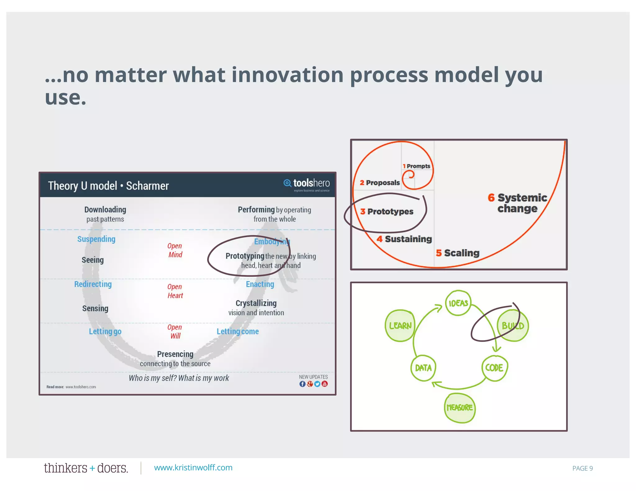 www.kristinwolff.com PAGE 9
…no matter what innovation process model you
use.
 