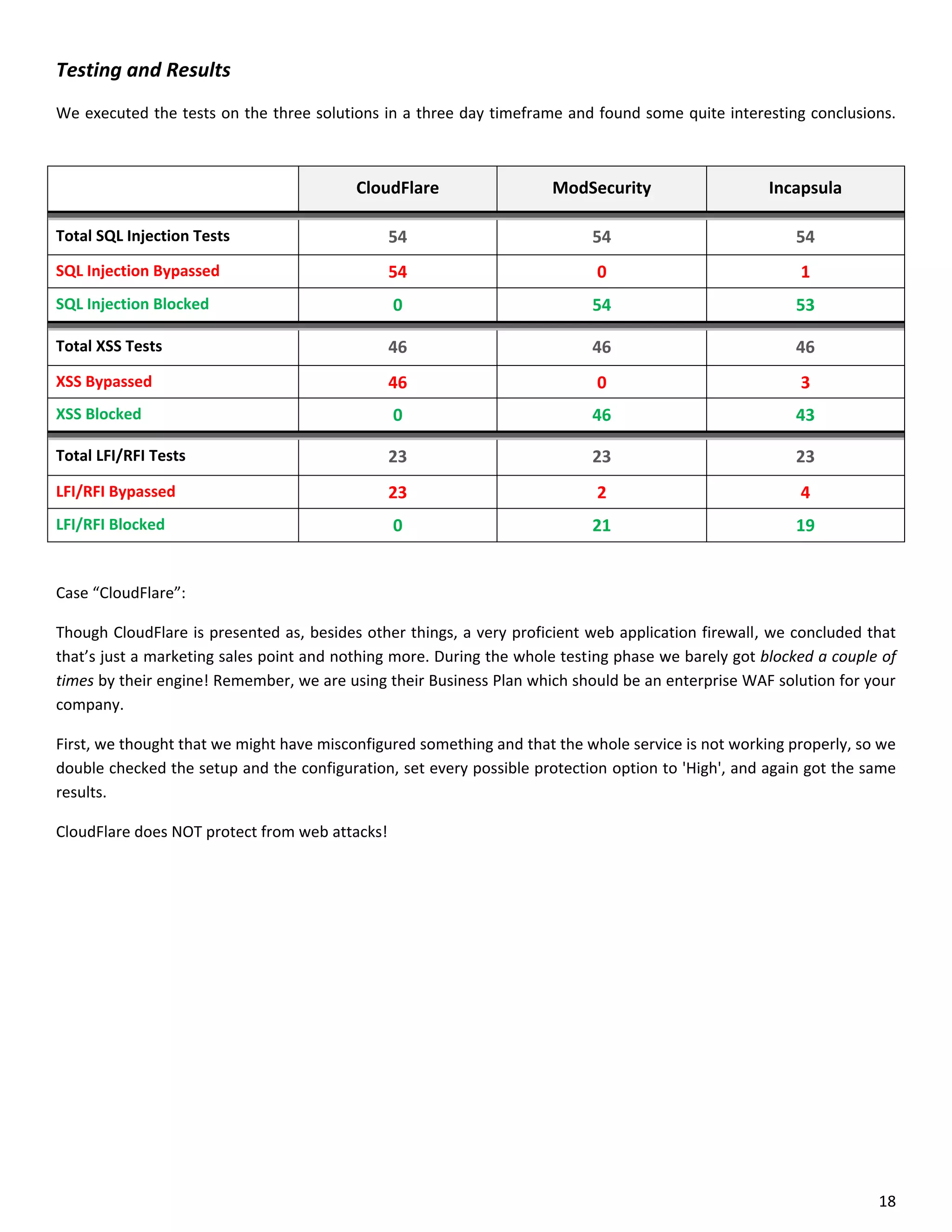 Testing and Results
We executed the tests on the three solutions in a three day timeframe and found some quite interesting conclusions.



                                          CloudFlare                 ModSecurity                    Incapsula

Total SQL Injection Tests                       54                         54                          54
SQL Injection Bypassed                          54                          0                           1
SQL Injection Blocked                           0                          54                          53

Total XSS Tests                                 46                         46                          46
XSS Bypassed                                    46                          0                           3
XSS Blocked                                     0                          46                          43

Total LFI/RFI Tests                             23                         23                          23
LFI/RFI Bypassed                                23                          2                           4
LFI/RFI Blocked                                 0                          21                          19


Case “CloudFlare”:

Though CloudFlare is presented as, besides other things, a very proficient web application firewall, we concluded that
that’s just a marketing sales point and nothing more. During the whole testing phase we barely got blocked a couple of
times by their engine! Remember, we are using their Business Plan which should be an enterprise WAF solution for your
company.

First, we thought that we might have misconfigured something and that the whole service is not working properly, so we
double checked the setup and the configuration, set every possible protection option to 'High', and again got the same
results.

CloudFlare does NOT protect from web attacks!




                                                                                                                   18
 