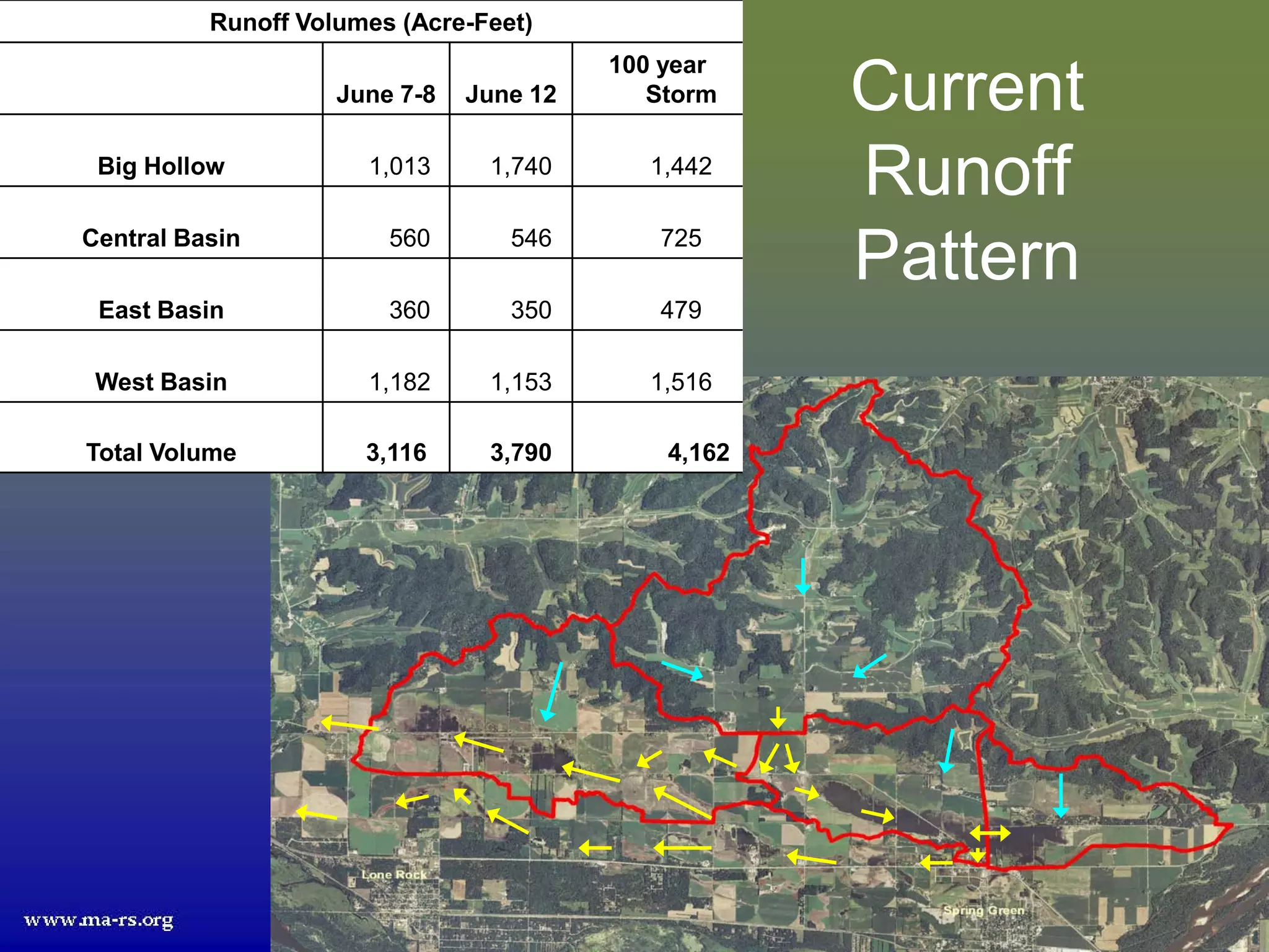 Runoff Volumes (Acre-Feet)
                                         100 year
                    June 7-8   June 12      Storm    Current
 Big Hollow           1,013     1,740       1,442
                                                     Runoff
Central Basin           560       546       725
                                                     Pattern
 East Basin             360       350       479

 West Basin           1,182     1,153       1,516

Total Volume          3,116     3,790        4,162
 