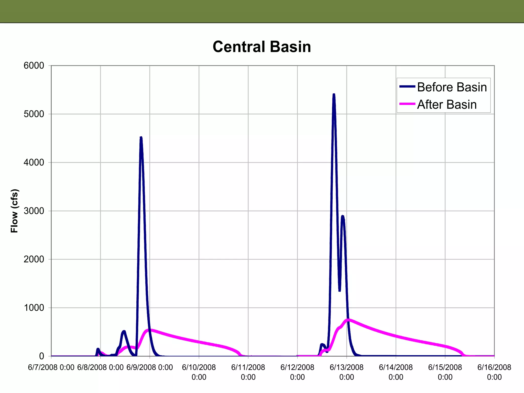 Central Basin
             6000

                                                                                                                     Before Basin
                                                                                                                     After Basin
             5000




             4000
Flow (cfs)




             3000




             2000




             1000




                0
             6/7/2008 0:00 6/8/2008 0:00 6/9/2008 0:00   6/10/2008   6/11/2008   6/12/2008   6/13/2008   6/14/2008    6/15/2008   6/16/2008
                                                            0:00        0:00        0:00        0:00        0:00         0:00        0:00
 