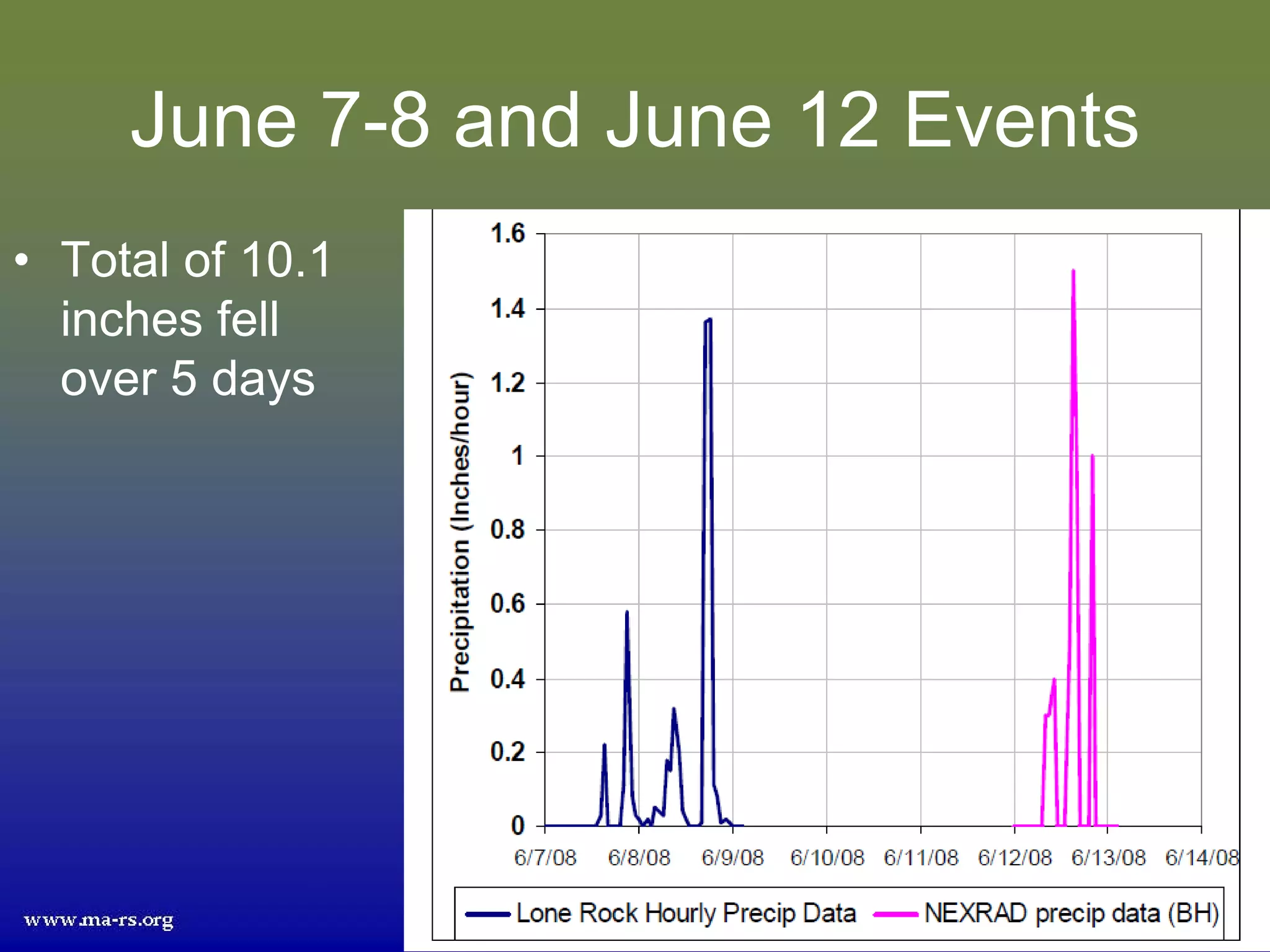 June 7-8 and June 12 Events
• Total of 10.1
  inches fell
  over 5 days
 
