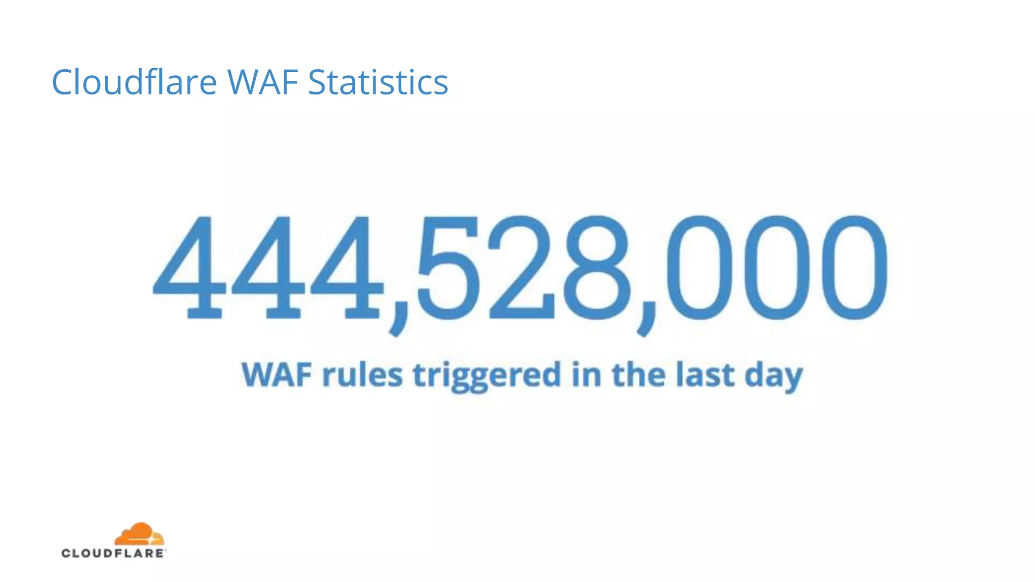 Cloudflare WAF Statistics
 