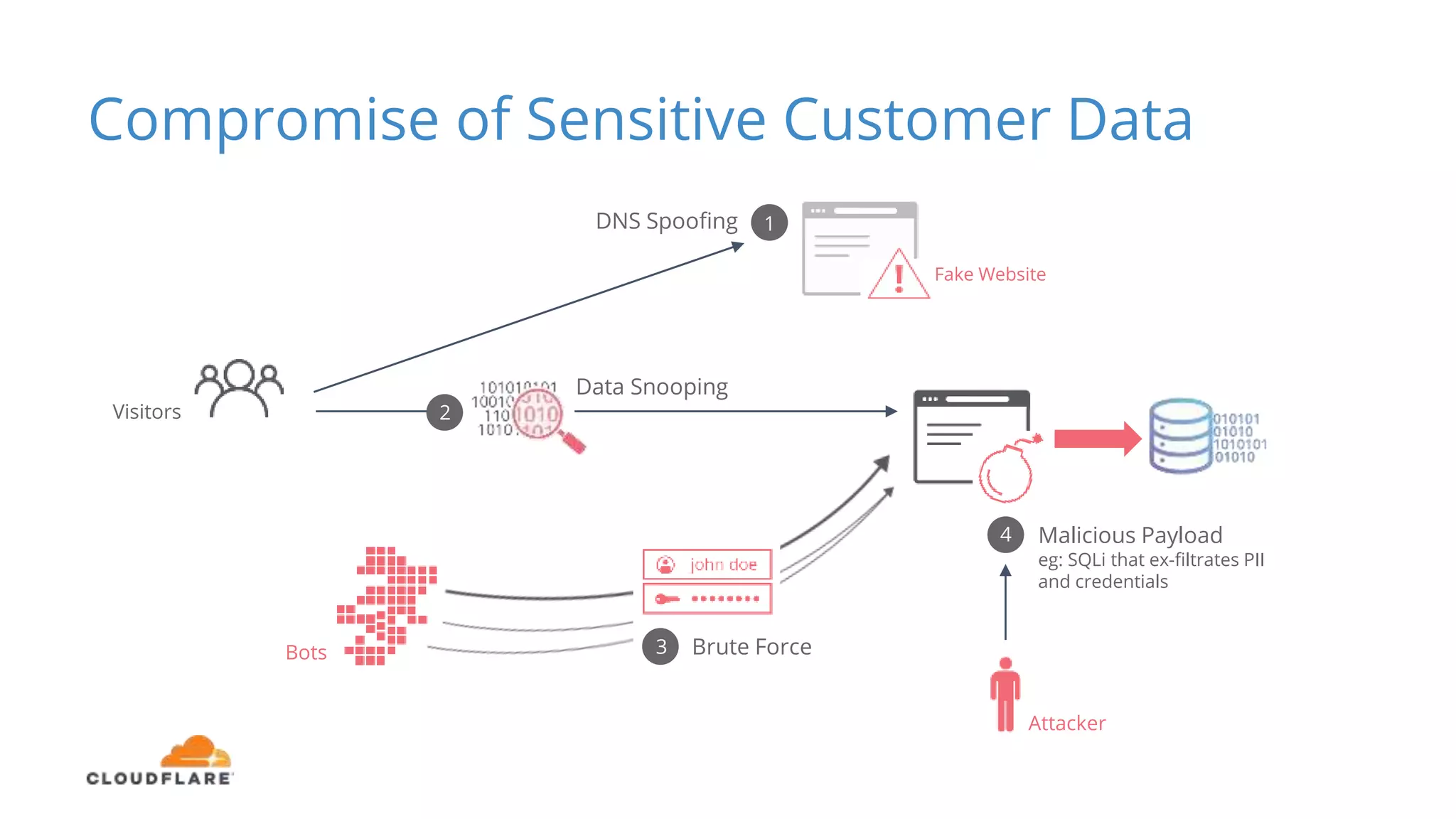 Compromise of Sensitive Customer Data
Fake Website
Visitors
1DNS Spoofing
Malicious Payload
eg: SQLi that ex-filtrates PII
and credentials
3
Attacker
Bots Brute Force
4
Data Snooping
2
 